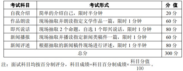 考试科目和分值