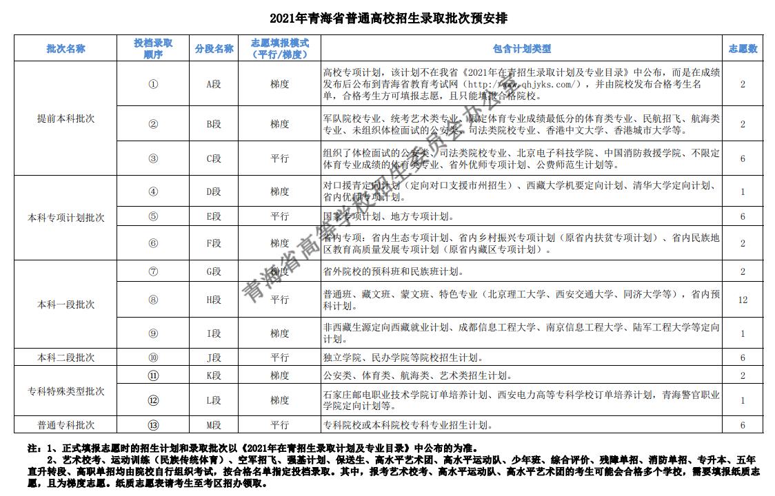 2021年青海普通高校招生录取批次预安排