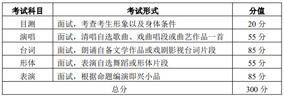 考试科目和分值