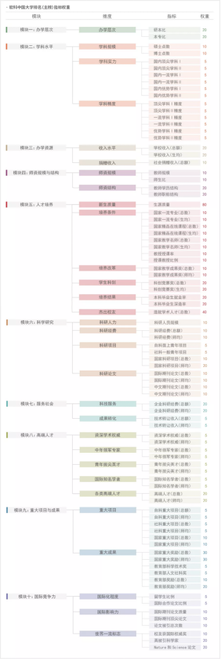 【科普】还在纠结大学排名吗？带大家详细了解校友会、软科、QS等排名的机制