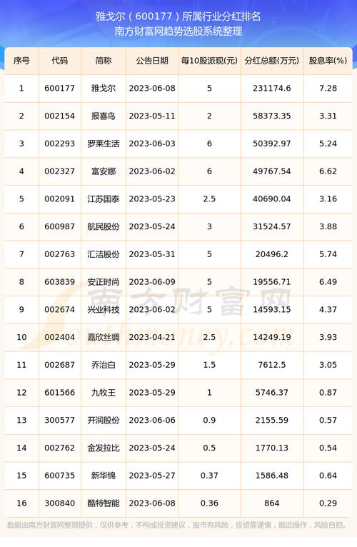 600177雅戈尔的分红