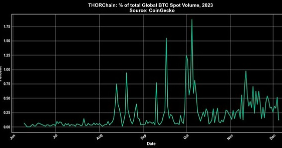 年内超四倍涨幅的Thorchain都做了什么?会超越比特币吗?-第3张图片-欧意易易下载 年内超四倍涨幅的Thorchain都做了什么?会超越比特币吗?-第3张图片-欧意易易下载