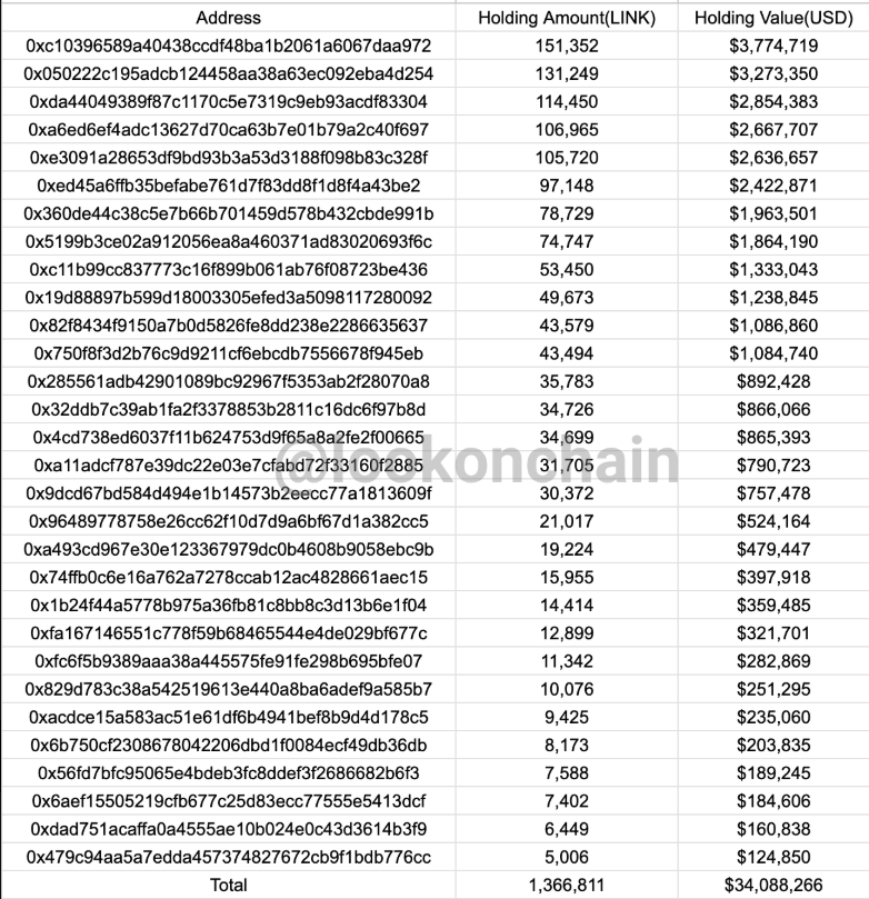 30个新钱包5天提走Binance 137万LINK，价值3410万美元-**张图片-<a href=https://news.bestwheel.com.cn/lbk/170133.html target=_blank class=infotextkey><a href=https://news.bestwheel.com.cn/lbk/655346.html target=_blank class=infotextkey><a href=https://news.bestwheel.com.cn/lbk/170133.html target=_blank class=infotextkey><a href=https://news.bestwheel.com.cn/lbk/655346.html target=_blank class=infotextkey>欧意</a></a></a></a>易易下载
