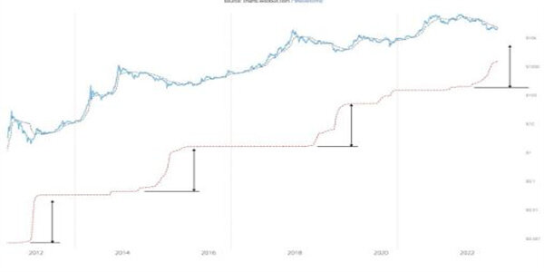 76万美元的BTC价格底部:比特币还没有底线-第4张图片-binance下载 76万美元的BTC价格底部:比特币还没有底线-第4张图片-binance下载