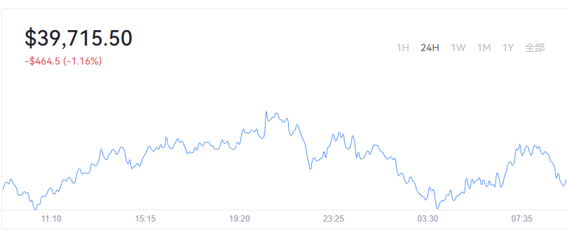 2022-04-13Bitcoin(比特币)价格1
