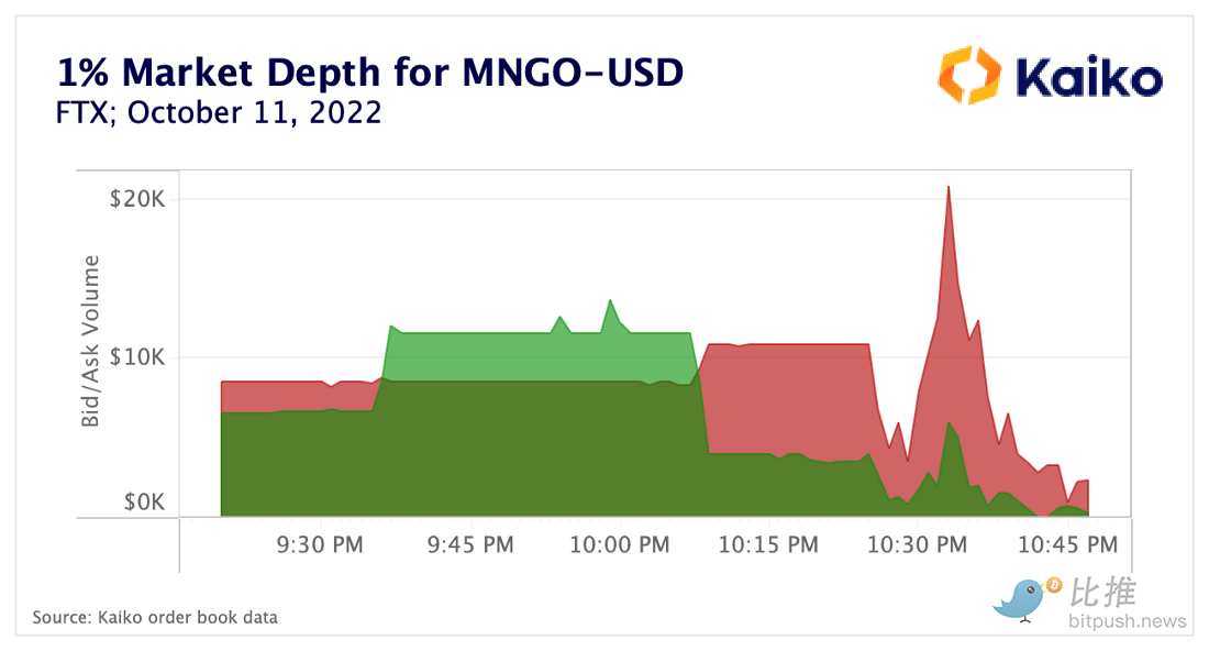 Mango Market黑客事件与预言机的局限性-第3张图片-binance下载