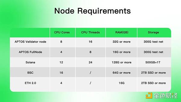 同是资本 Aptos相比Solana有什么优势?-第8张图片-binance下载 同是资本 Aptos相比Solana有什么优势?-第8张图片-binance下载