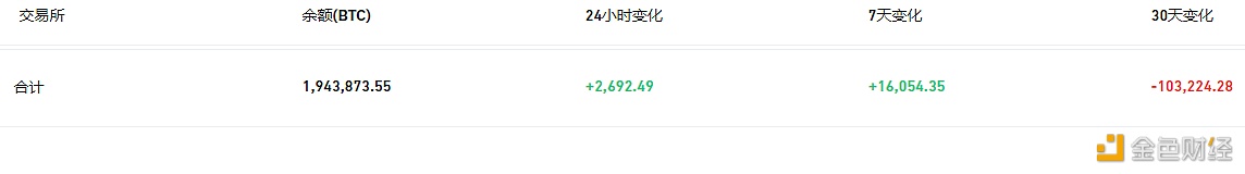 数据:交易所钱包余额近7天流入16,054枚BTC-**张图片-binance下载 数据:交易所钱包余额近7天流入16,054枚BTC-**张图片-binance下载