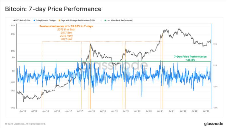 Glassnode：比特币正处于突破熊市关键点！创历史**单周表现2