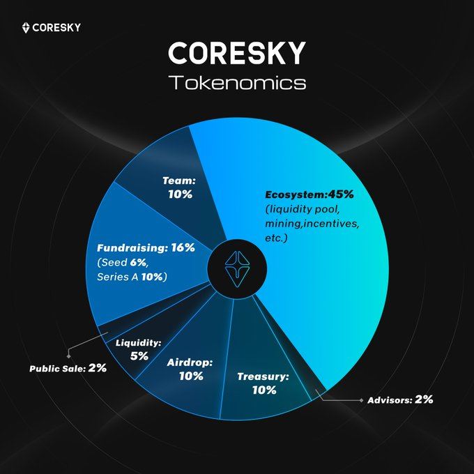 Coresky (CSKY币) 是什么？详解模因经济平台CSKY**模型 合作伙伴及未来发展方向