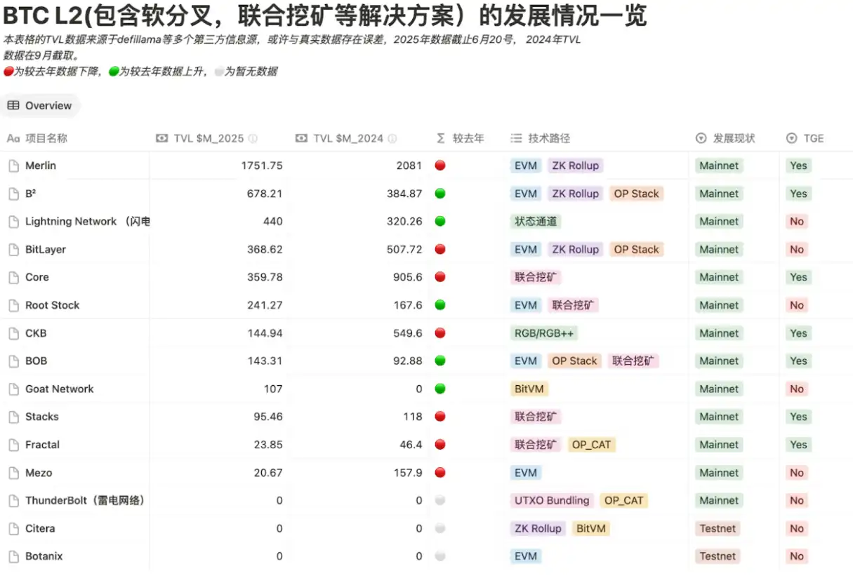 BTC生态竞逐下半场:谁是价值承载的**解?