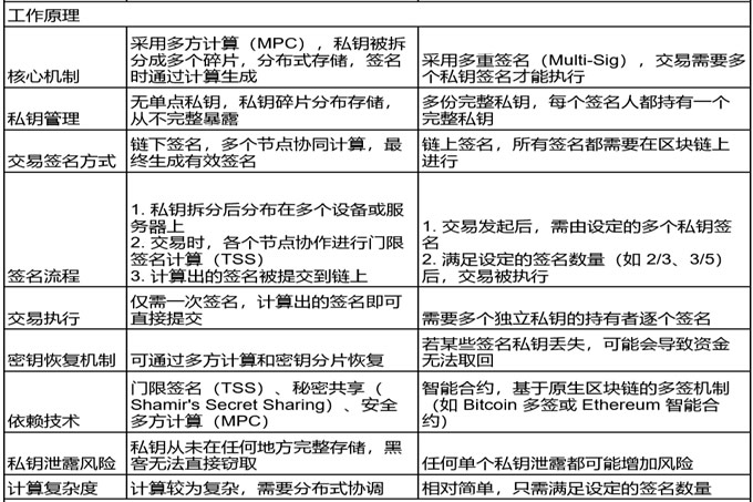 MPC 钱包与多签钱包深度解析：技术原理、使用场景与安全对比