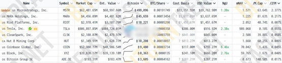 Michael Saylor誓不抛售比特币 微策略BTC持仓利润缩水至66亿美元