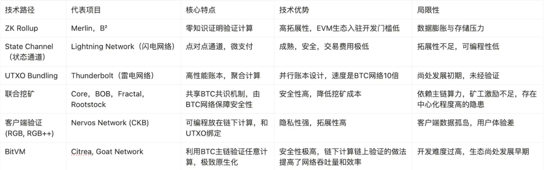 BTC生态竞逐下半场:谁是价值承载的**解?